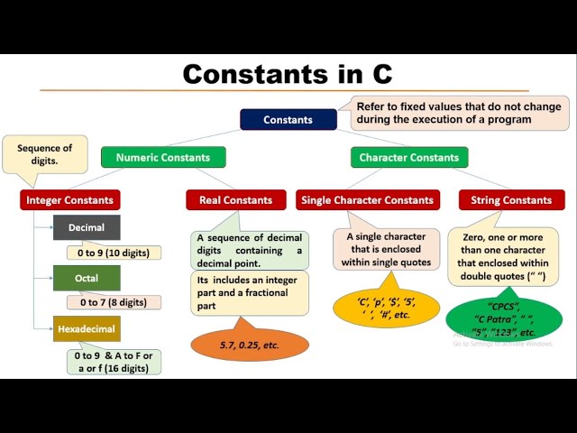 Constants in C Programming