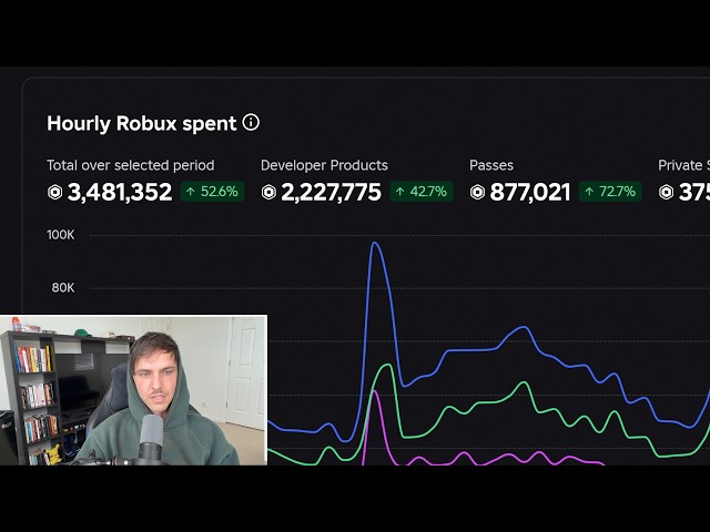 My Roblox Game Makes $119,300/mo (38K CCU, here's how)