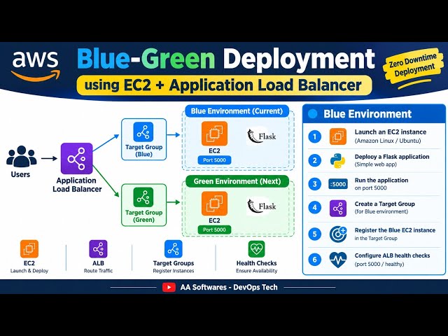Mini Project 10: AWS Blue-Green Deployment with EC2 + ALB!