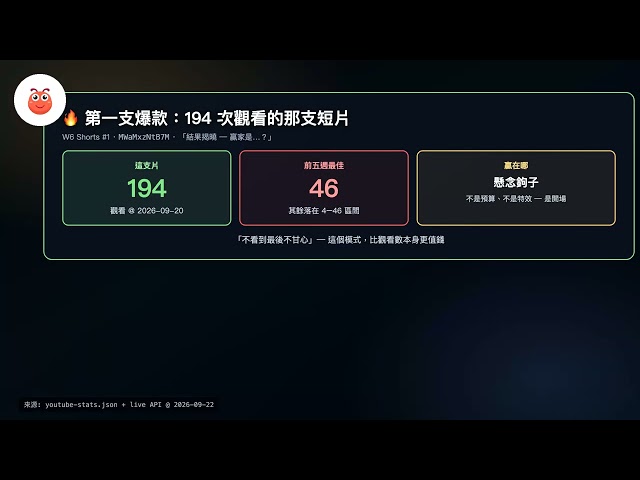 24 支片、115 訂閱、真實帳本 $645：AI 創業透明數據總檢 v2 (2026-09 全揭露)