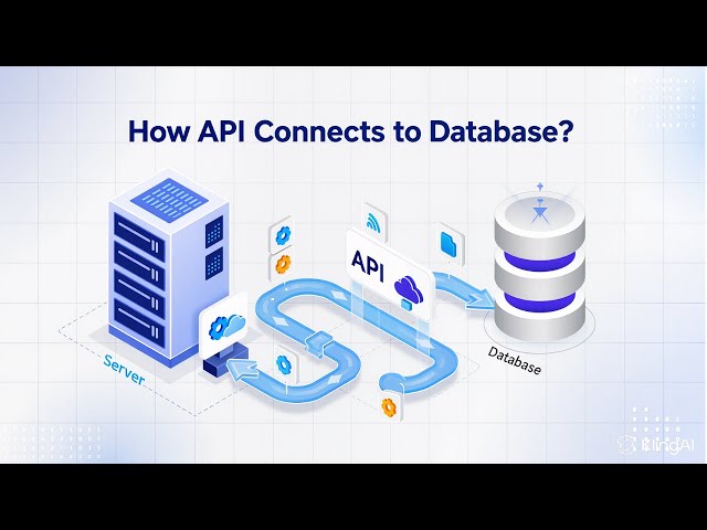 How API Connects to Database (Explained Simply)