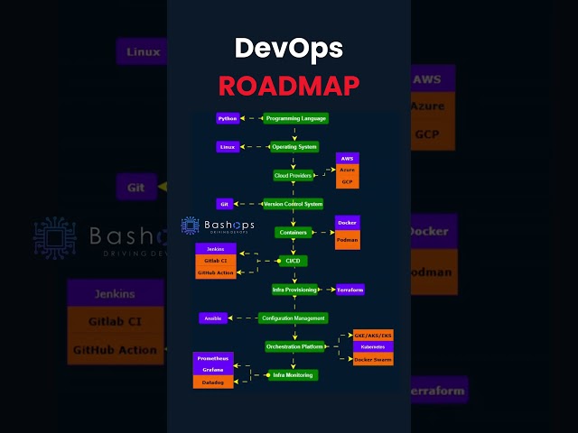 DevOps Roadmap Beginners♾️🚀