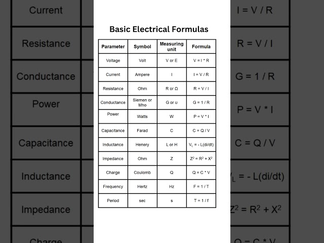 Basic Electrical Formulas You Must Know | Quick Guide for Beginners! #basicelectricalengineering