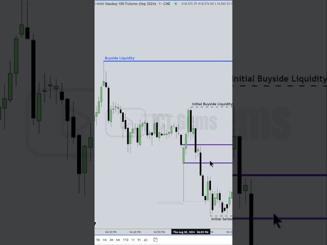 ICT Teaches the Opening Range for London #ictgems #forex #trading