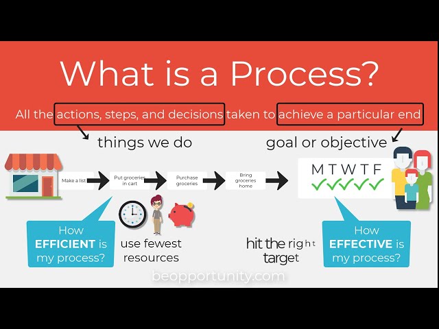 What is a Process?