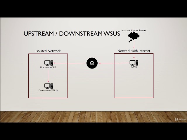What is WSUS (Windows Server Update Services)