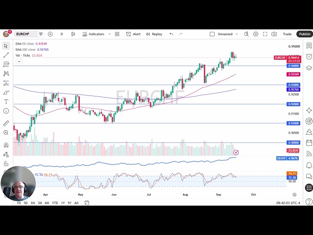 EUR/CHF Price Forecast - EUR/CHF Stalls Near 0.95 as ECB Tightening Expectations Support the Euro