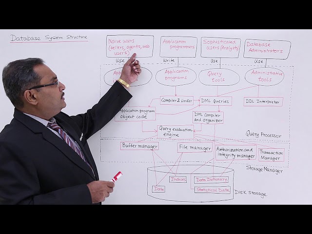 DBMS - Database System Structure