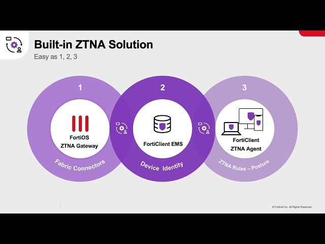 Getting Started with ZTNA