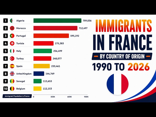 France’s Biggest Immigrant Groups (1990–2026)