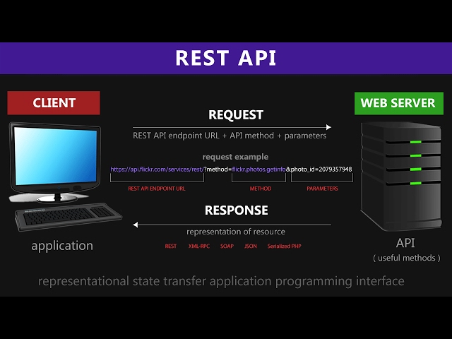REST API & RESTful Web Services Explained | Web Services Tutorial