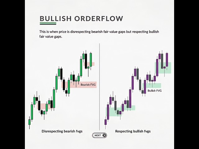 How Price Moves | ICT Order FlowLiquidity → Displacement → MSS → FVG | ICT