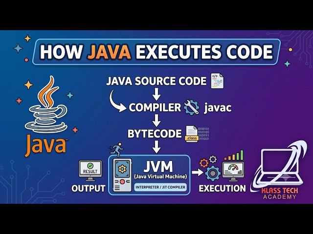 How Java executes code