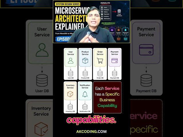 Stop Building Monoliths: The Microservices Shift #coding #softwareengineering