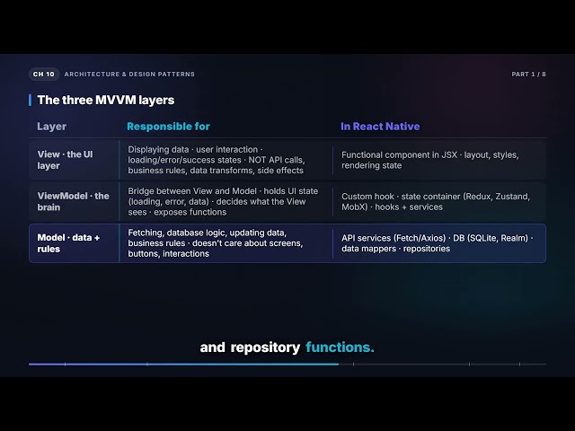 MVVM Architecture in React Native | React Native Interview (10.1)