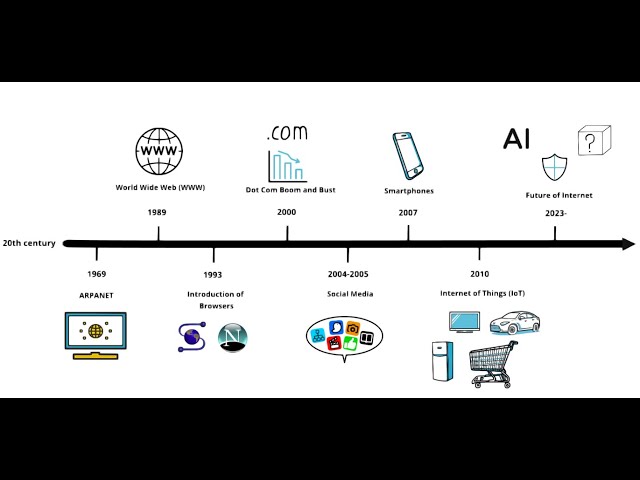 The History of the Internet: A Timeline