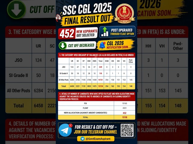 SSC CGL 2025 Final Result Out | SSC CGL 2026 Notification Update