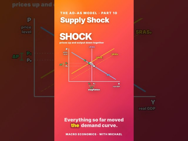 The AD-AS Model — Aggregate Demand and Supply