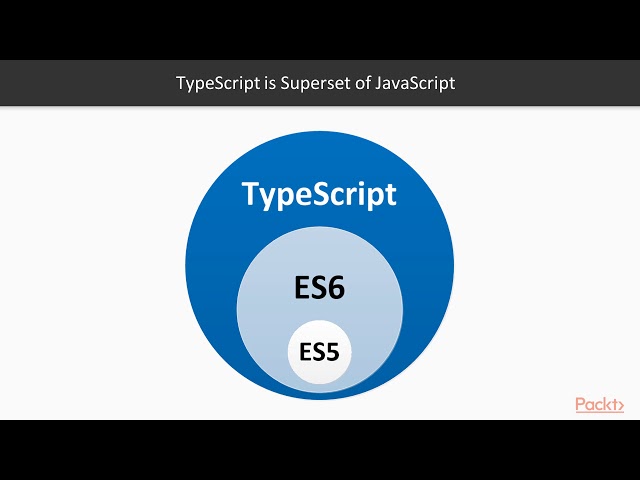 Learn Angular in 3 Hours: What is TypeScript|packtpub.com