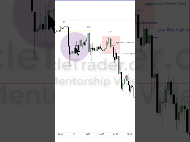 The 2 Intermediate Swings Most Traders Misunderstand
