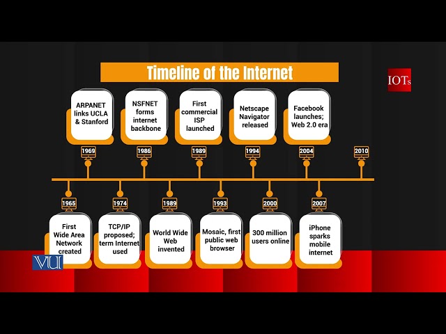 What is IOT | Internet of Things (IoT) | CS514_Topic002