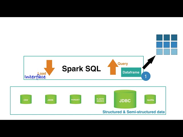 what is Spark SQL