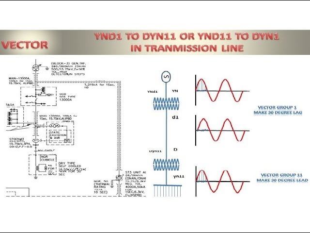 Why YNd11 & Dyn11 Vector Groups are Used in Transmission Lines? | Transformer Connections Explained