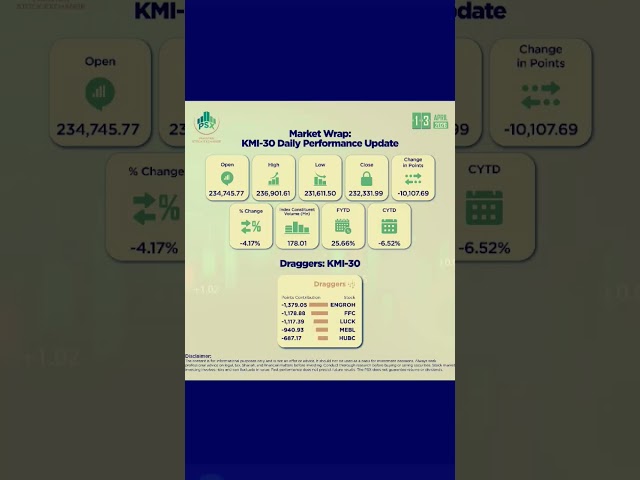 Today 13.4.26 psx market summary #psx #pakistaniinvestors #stockmarket