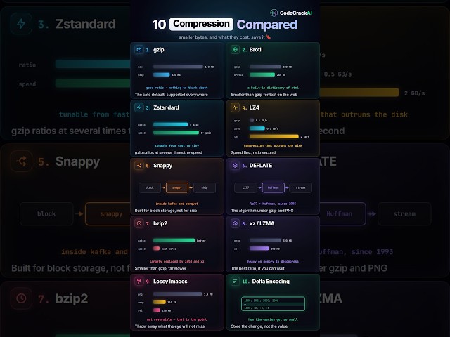 10 Compression Methods Explained: Gzip, Zstd, LZ4, Brotli & Morel