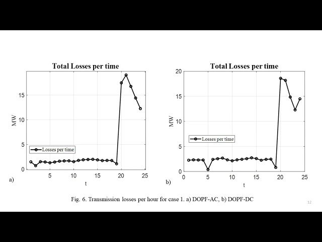 Extended DOPF with Linearization of Transmission Losses for DAEM