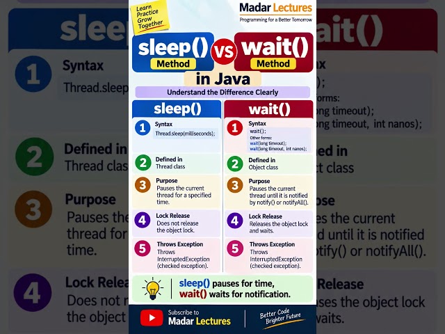 sleep() vs wait() in Java | Multithreading in Java