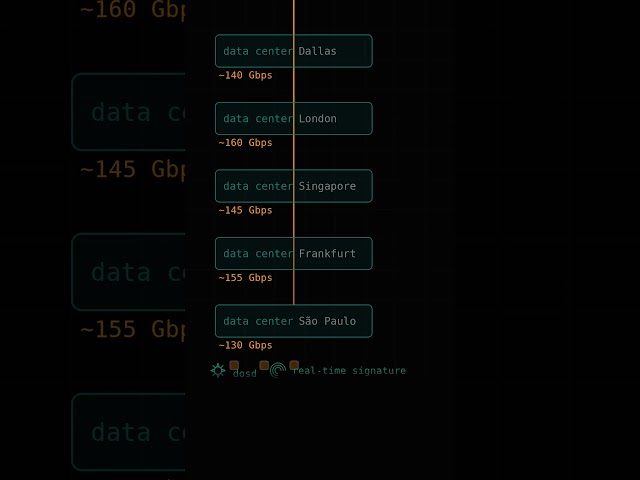 How Cloudflare Absorbs a 7 Terabit DDoS Attack Without Going Down