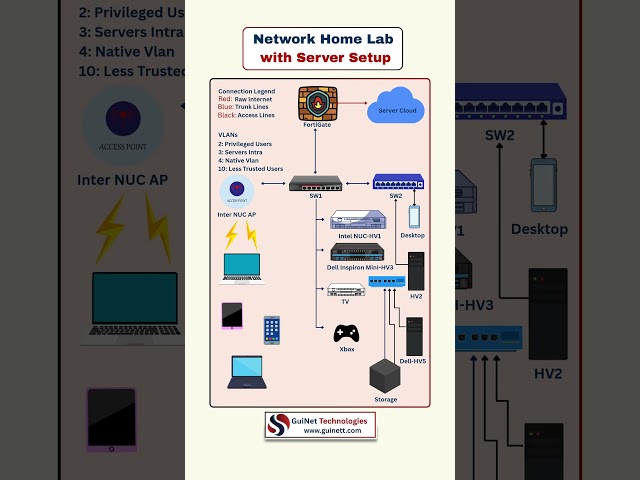 How to Build a Network Home Lab with Server Setup | CCNA CCNP Cybersecurity Beginners