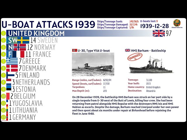 Terror from the Deep: U-boat Attacks of 1939 | Complete Timeline
