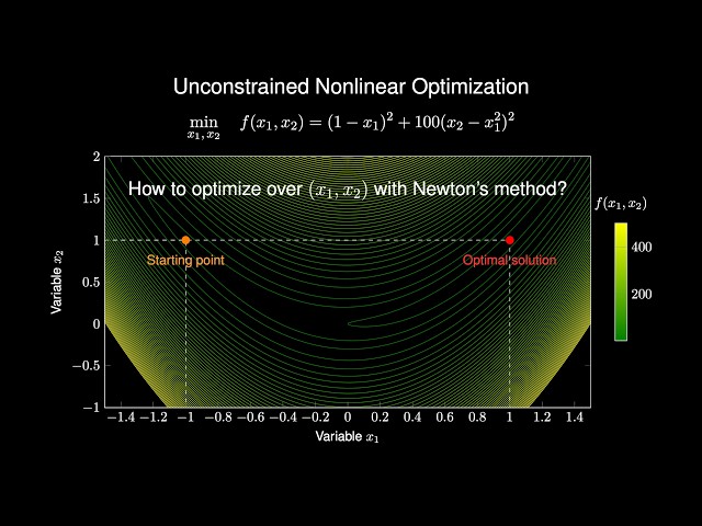 Solvig Unconstrained Nonlinear Optimization with Newton's Method