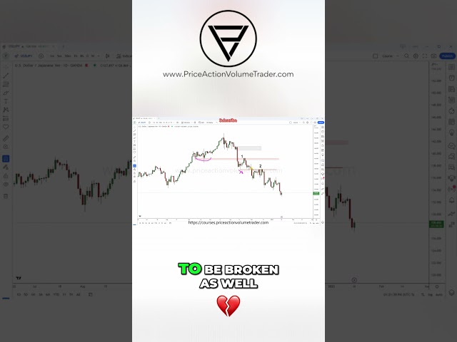 Mastering Price Action Short Entries - Break of Structure & Retest Strategy