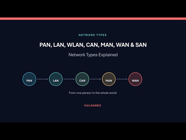 PAN, LAN, WLAN, CAN, MAN, WAN & SAN: Network Types Explained