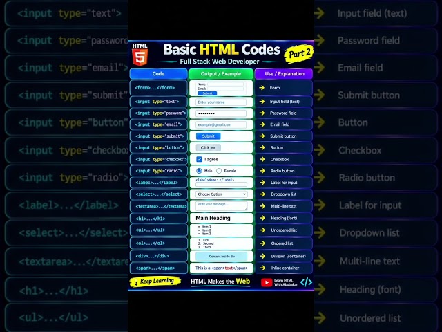 Basic HTML Codes Part 2 | HTML Forms, Input Fields & Lists | HTML Tutorial for Beginners