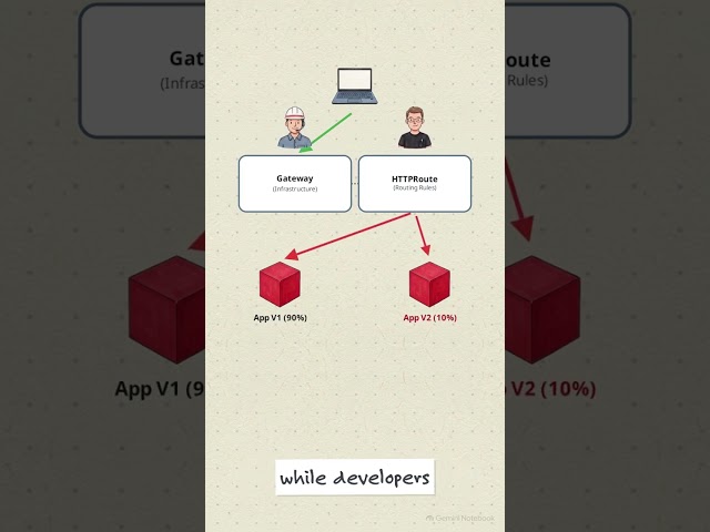How Networking Evolved in OpenShift 4.20: Ingress to Gateway API and Ambient Mesh