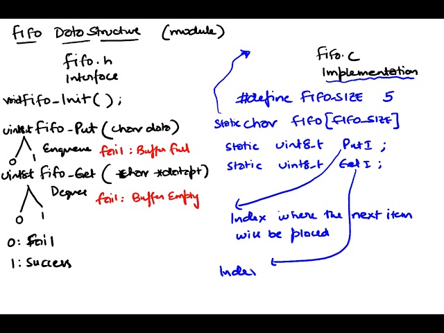 First In First Out Data Structure