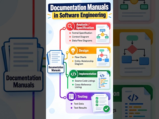 Documentation Manuals in Software Engineering#SDLC #SystemAnalysis #SoftwareDesign #Implementation