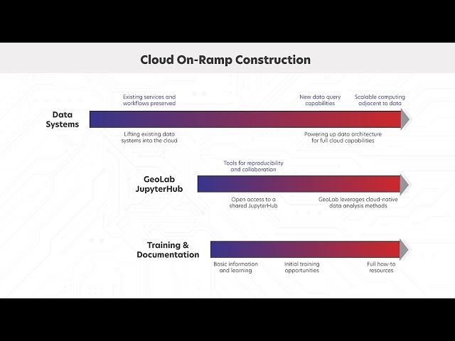 Cloud On-Ramp construction roadmap | EarthScope Projects