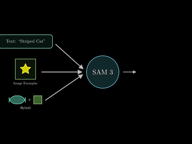 SAM 3 (Segment Anything Model) Explained