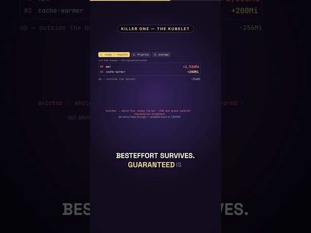 The kubelet doesn't sort by QoS