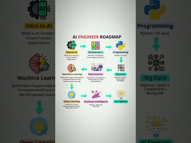 🚀 AI Engineer Roadmap 2025 – Step-by-Step Guide! 💡 | Learn AI Fast! ⏩ #ai  #artificialintelligence