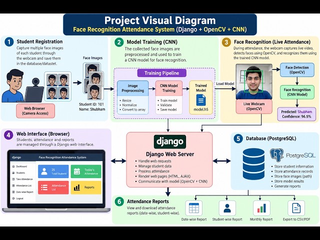Face recognition and attendance system using (Django + OpenCV + CNN).