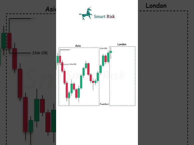 Candle Range Theory (CRT) Trading Strategy #trading #forex #demandforecasting #crypto