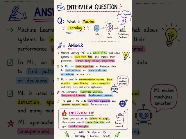 What is Machine Learning? 🤖 | AI Engineer Interview Question #2 #shorts