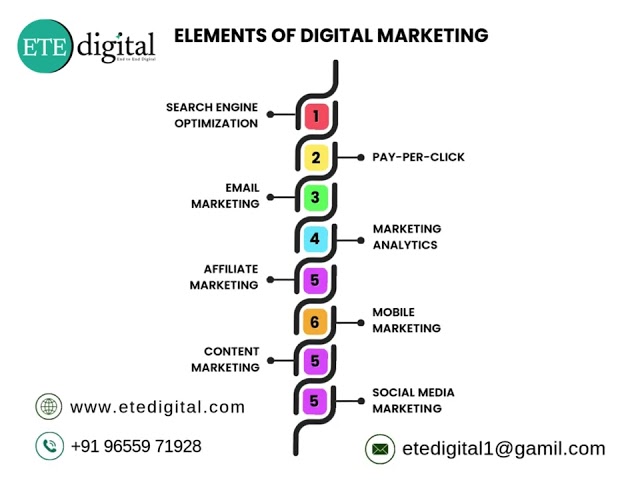 Digital marketing includes several key elements that help businesses grow online.