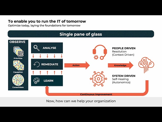 Digital Performance Management  (explained by Michiel Otten)